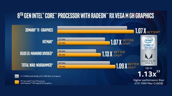 Intel Vega M GH performance