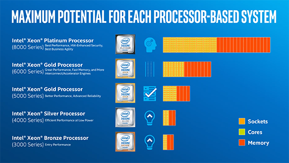 Intel Xeon Scalable processors 