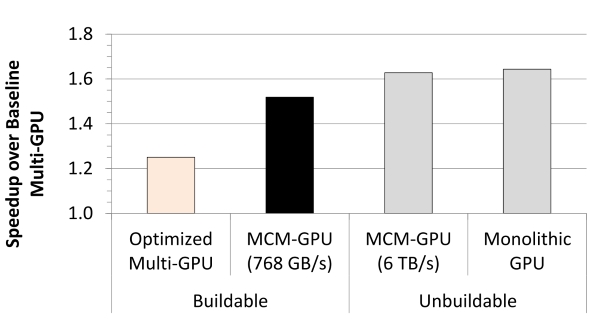 Nvidia Multi-chip Module Performance Simulation