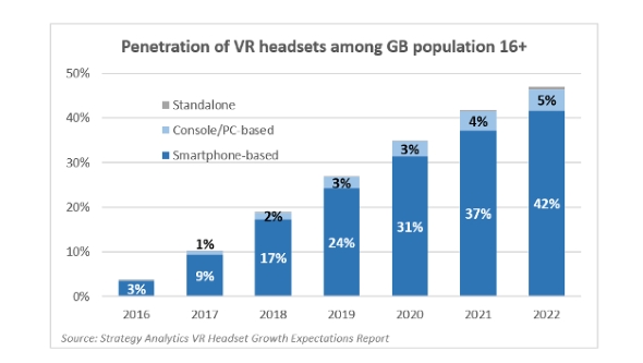 Virtual reality market growth