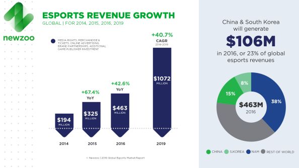 esports revenue growth