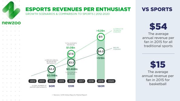 esports revenues per enthusiast