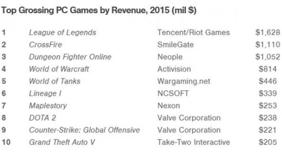 Highest grossing PC games in 2015