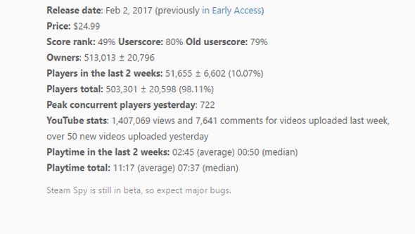 The Steam Spy stats for Youtubers Life