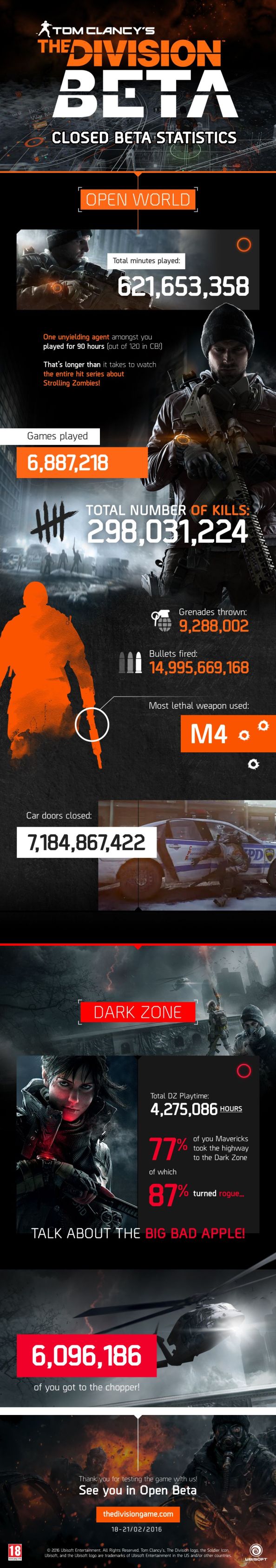 The Division beta infographic